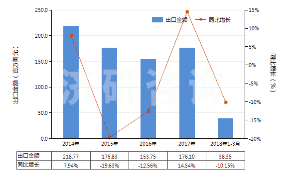 2014-2018年3月中國(guó)對(duì)乙酰氨基酚(撲熱息痛)(HS29242920)出口總額及增速統(tǒng)計(jì)